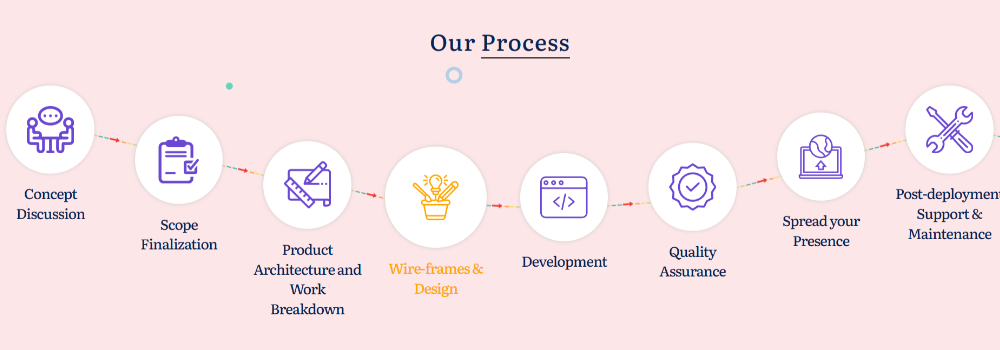 Work Process of Neelkanth Digital Solution